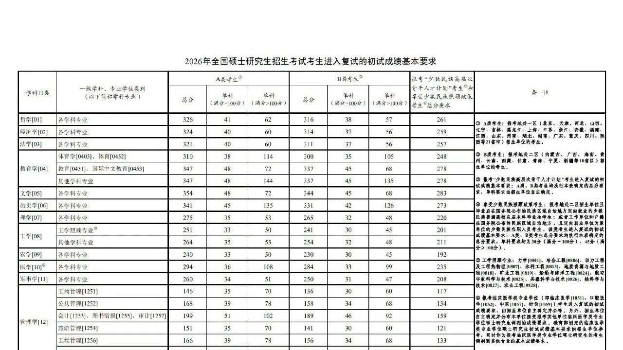 26考研国家线已出！！